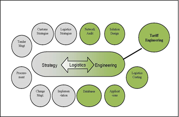 Tariff Engineering graphic