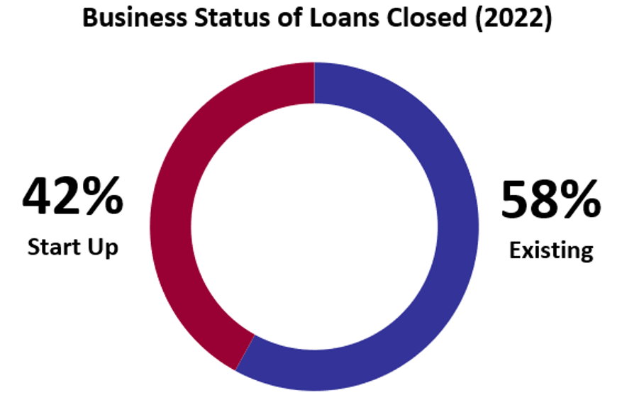 CAC Business status graphic